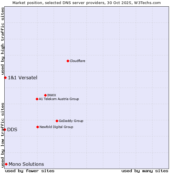 Market position of Mono Solutions vs. 1&1 Versatel vs. DDS