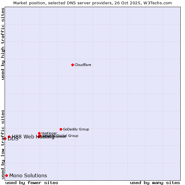 Market position of H88 Web Hosting vs. Mono Solutions vs. DDS