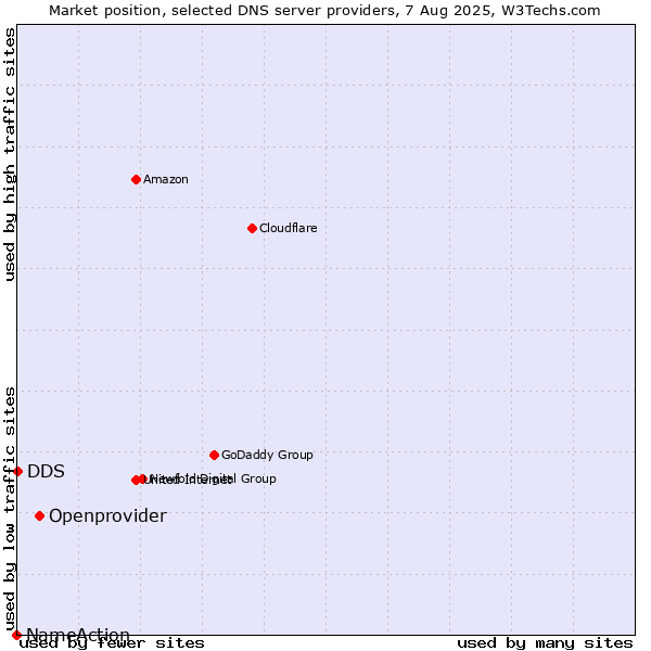 Market position of Openprovider vs. DDS vs. NameAction