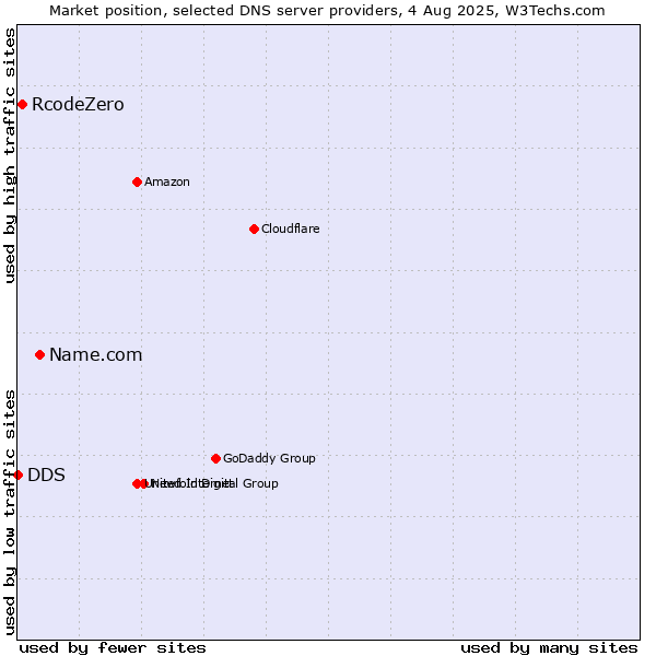 Market position of Name.com vs. RcodeZero vs. DDS