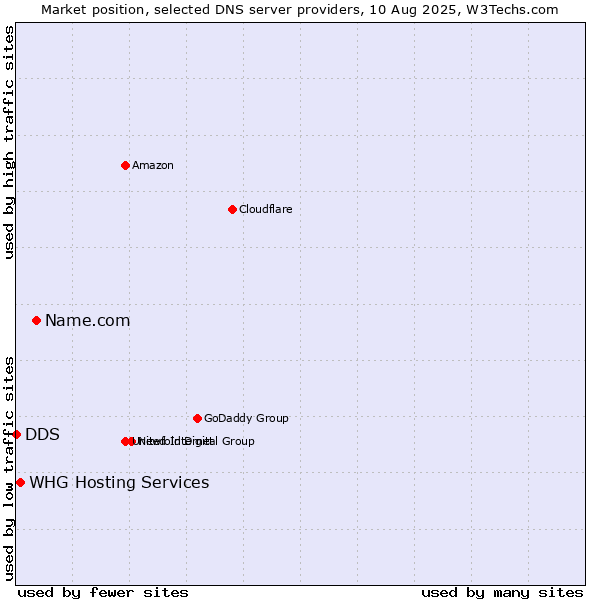 Market position of Name.com vs. WHG Hosting Services vs. DDS