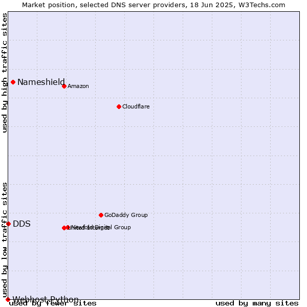 Market position of Nameshield vs. DDS vs. Webhost Python