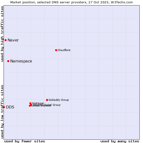 Market position of Namespace vs. Naver vs. DDS