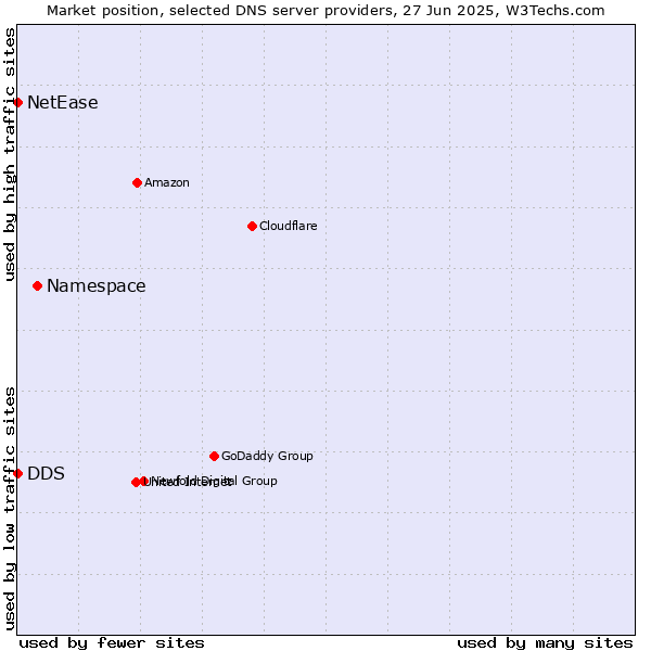 Market position of Namespace vs. DDS vs. NetEase