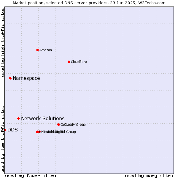 Market position of Network Solutions vs. Namespace vs. DDS