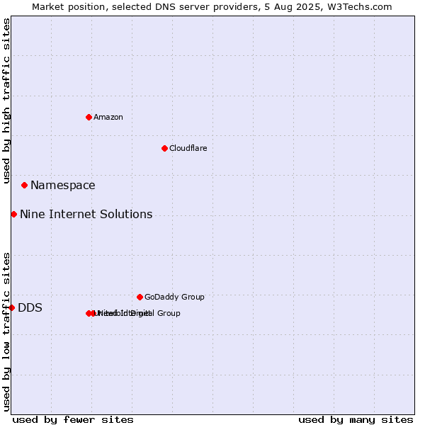 Market position of Namespace vs. Nine Internet Solutions vs. DDS