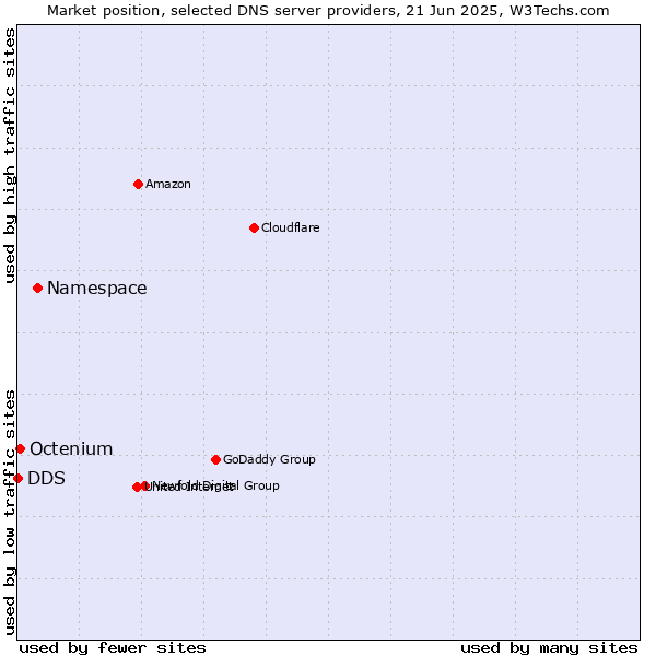 Market position of Namespace vs. Octenium vs. DDS