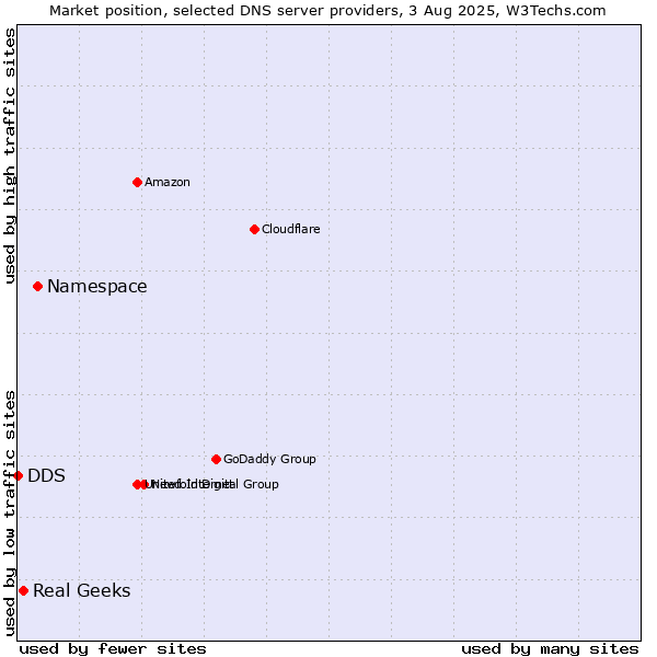 Market position of Namespace vs. Real Geeks vs. DDS