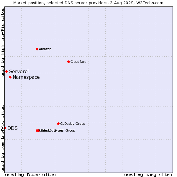 Market position of Namespace vs. Serverel vs. DDS