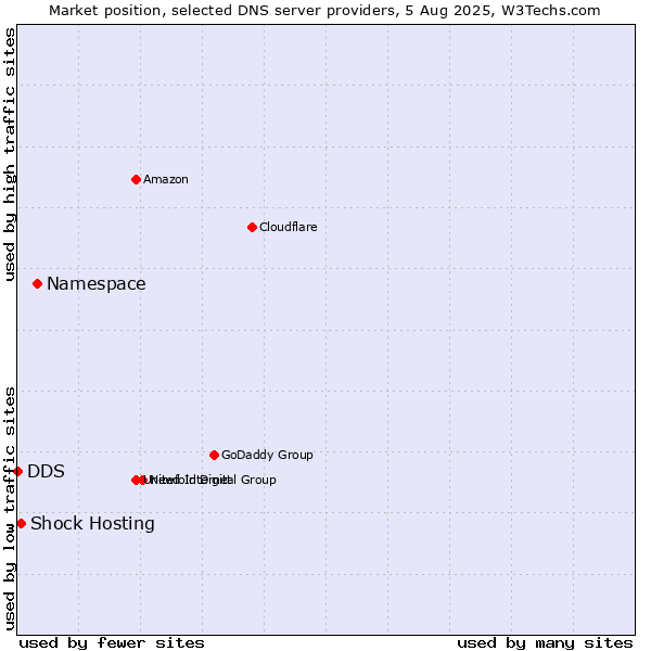 Market position of Namespace vs. Shock Hosting vs. DDS
