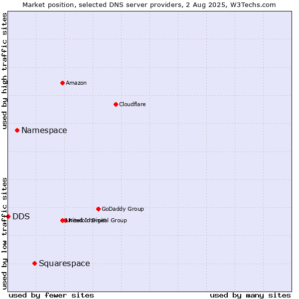 Market position of Squarespace vs. Namespace vs. DDS