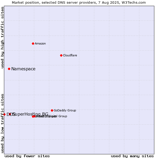 Market position of SuperHosting.BG vs. Namespace vs. DDS