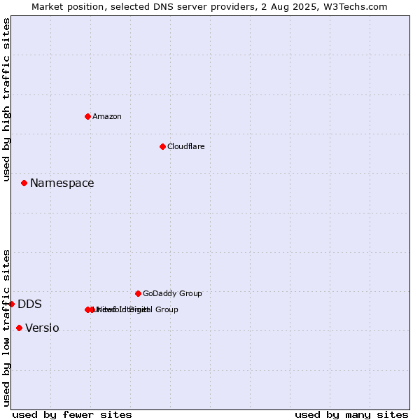 Market position of Namespace vs. Versio vs. DDS