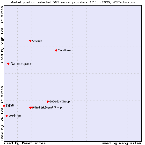 Market position of Namespace vs. webgo vs. DDS