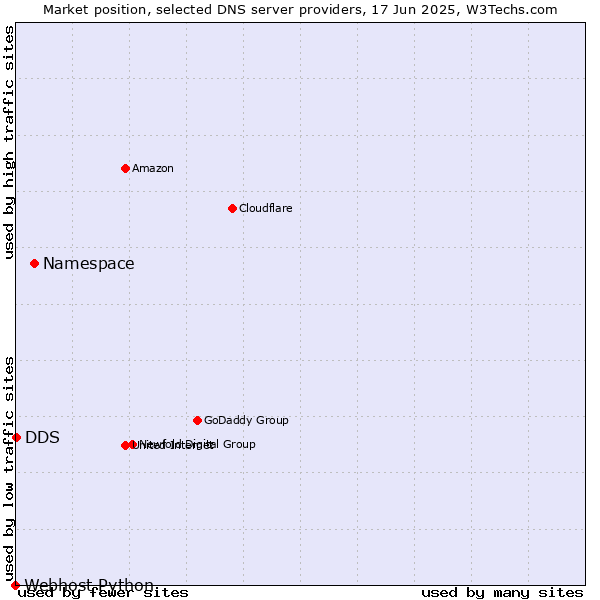 Market position of Namespace vs. DDS vs. Webhost Python