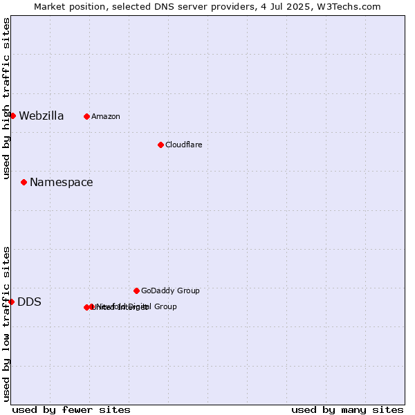 Market position of Namespace vs. Webzilla vs. DDS