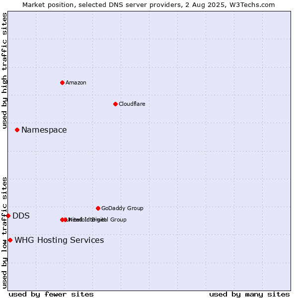 Market position of Namespace vs. WHG Hosting Services vs. DDS