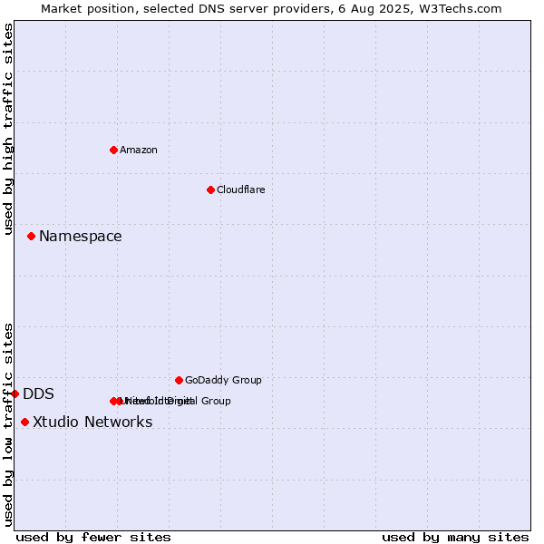 Market position of Namespace vs. Xtudio Networks vs. DDS