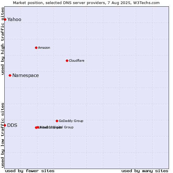 Market position of Namespace vs. Yahoo vs. DDS