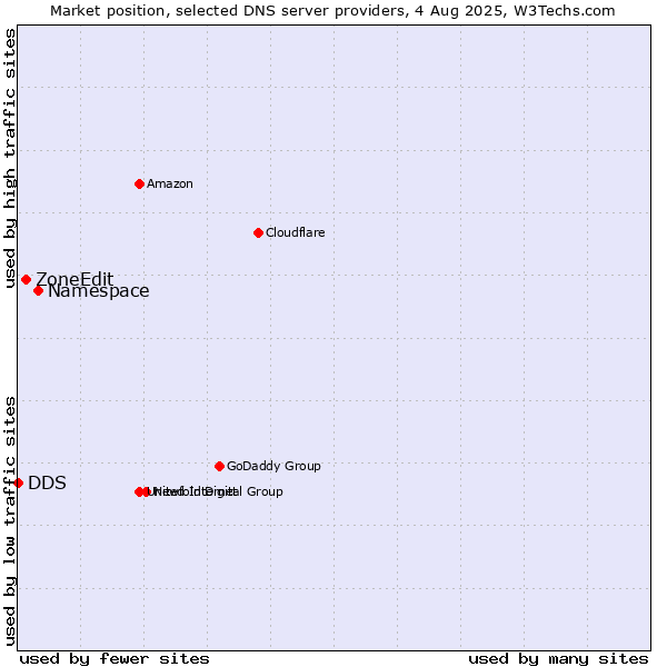 Market position of Namespace vs. ZoneEdit vs. DDS
