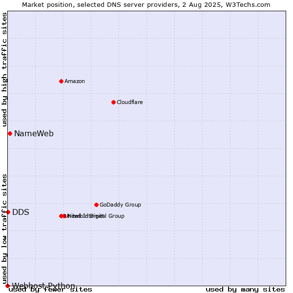 Market position of NameWeb vs. DDS vs. Webhost Python