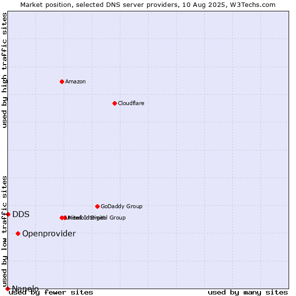 Market position of Openprovider vs. DDS vs. Nanelo