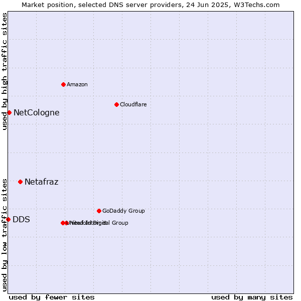 Market position of Netafraz vs. NetCologne vs. DDS