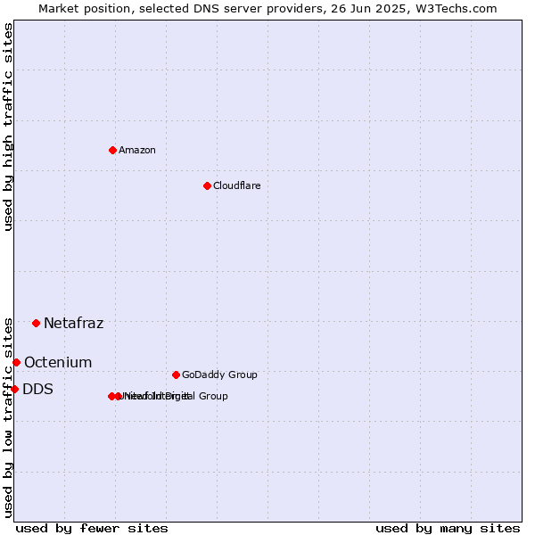 Market position of Netafraz vs. Octenium vs. DDS