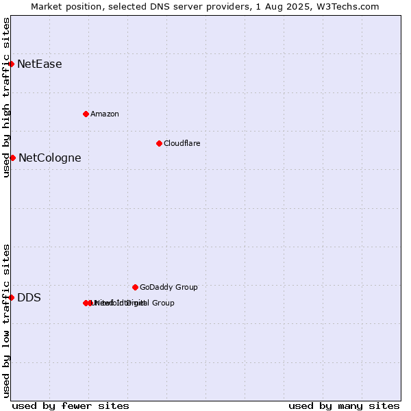 Market position of NetCologne vs. DDS vs. NetEase