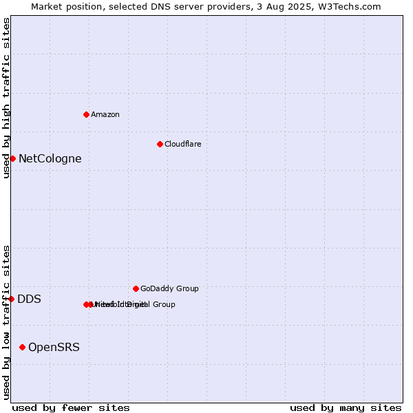 Market position of OpenSRS vs. NetCologne vs. DDS