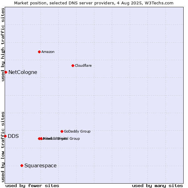 Market position of Squarespace vs. NetCologne vs. DDS