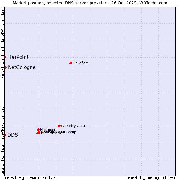 Market position of NetCologne vs. DDS vs. TierPoint