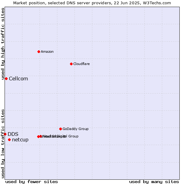 Market position of netcup vs. Cellcom vs. DDS
