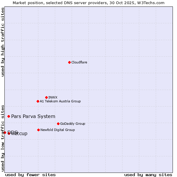 Market position of netcup vs. Pars Parva System vs. DDS