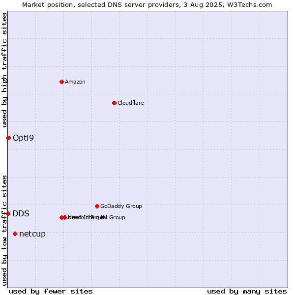 Market position of netcup vs. Opti9 vs. DDS