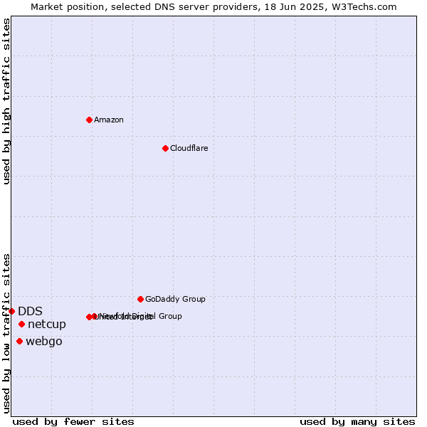 Market position of netcup vs. webgo vs. DDS