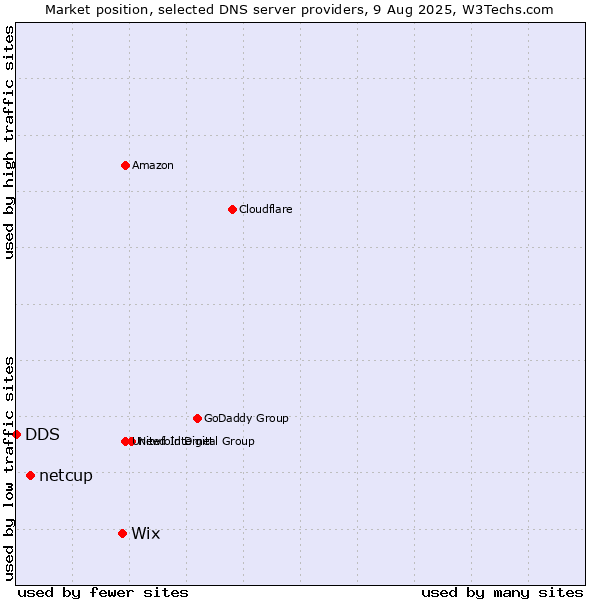 Market position of Wix vs. netcup vs. DDS