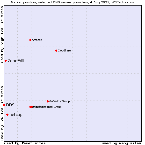 Market position of netcup vs. ZoneEdit vs. DDS
