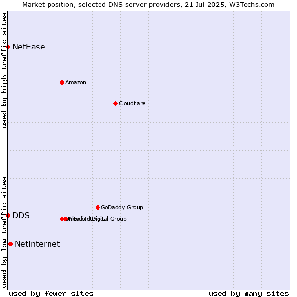 Market position of Netinternet vs. DDS vs. NetEase