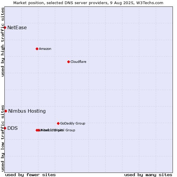 Market position of Nimbus Hosting vs. DDS vs. NetEase