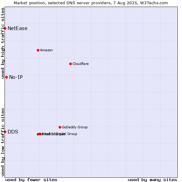 Market position of No-IP vs. DDS vs. NetEase