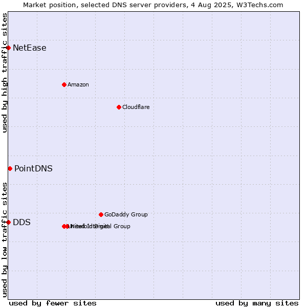 Market position of PointDNS vs. DDS vs. NetEase
