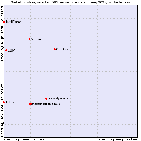 Market position of IBM vs. DDS vs. NetEase