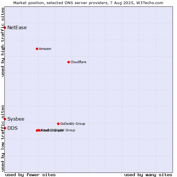 Market position of DDS vs. NetEase vs. Sysbee