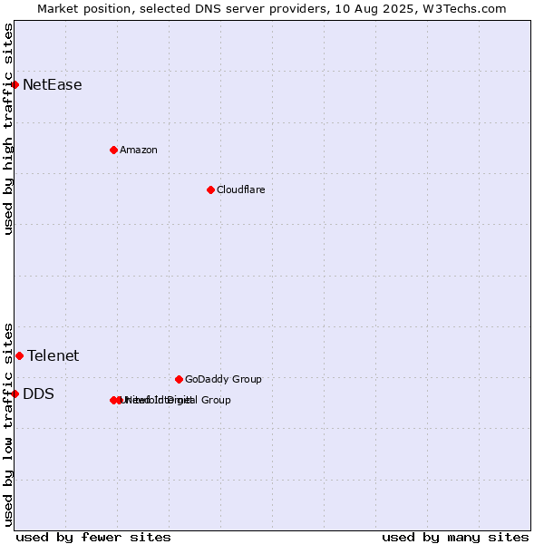 Market position of Telenet vs. DDS vs. NetEase