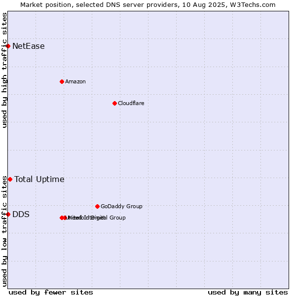 Market position of Total Uptime vs. DDS vs. NetEase