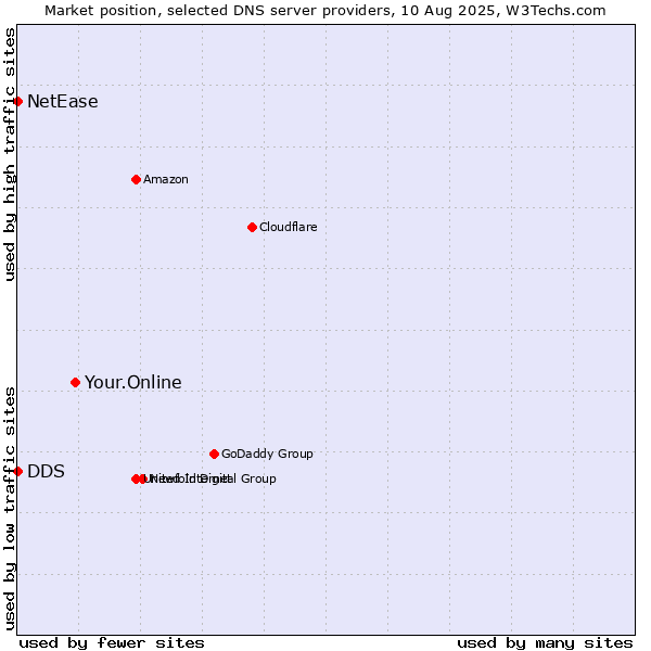Market position of Your.Online vs. DDS vs. NetEase