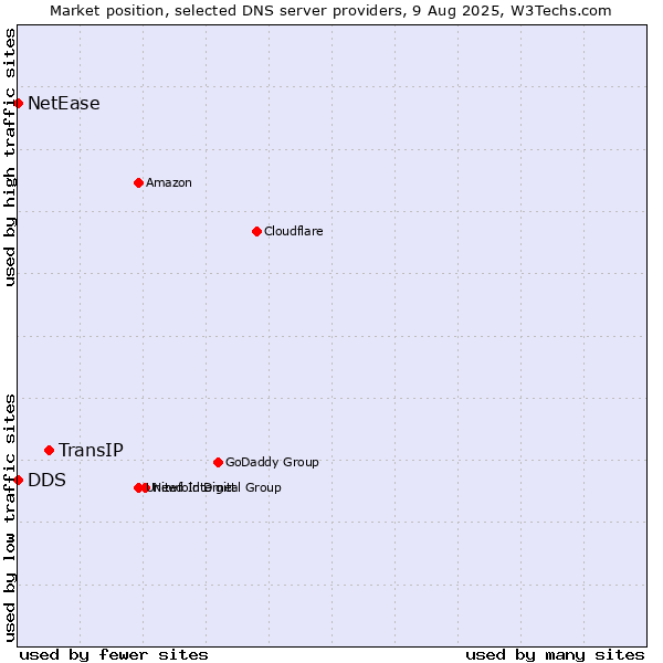 Market position of TransIP vs. DDS vs. NetEase