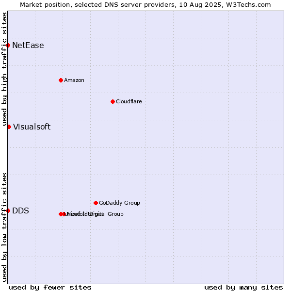 Market position of Visualsoft vs. DDS vs. NetEase