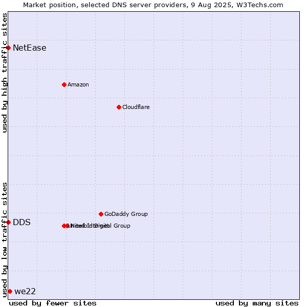 Market position of we22 vs. DDS vs. NetEase